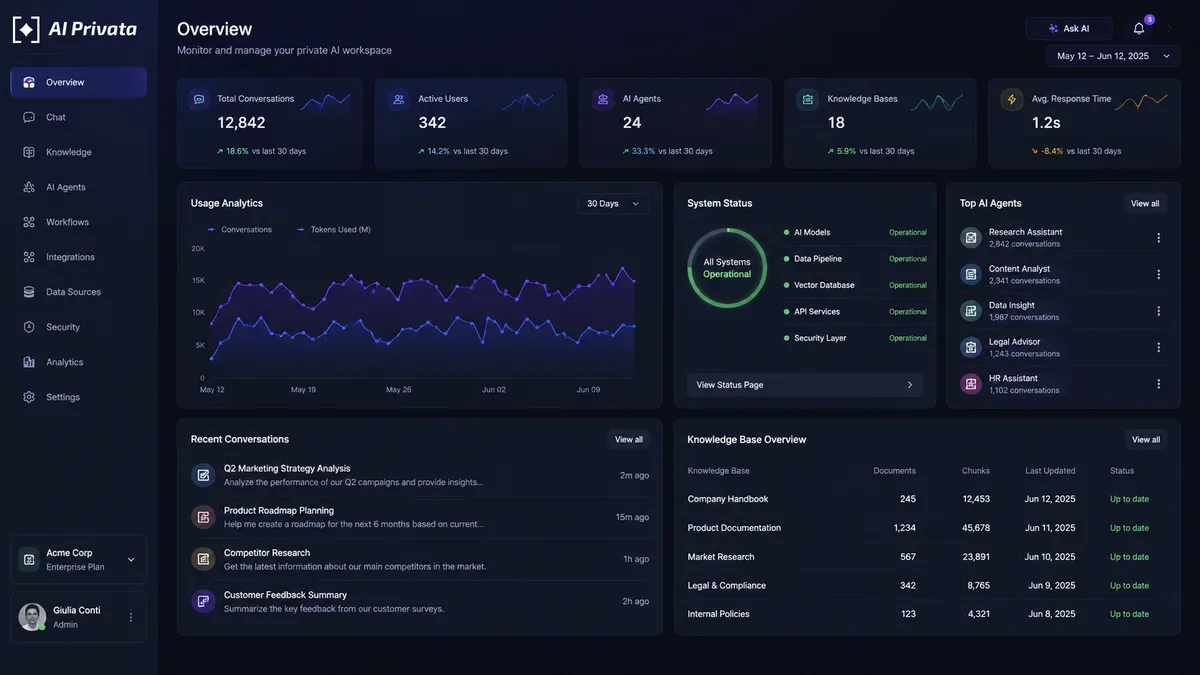Dashboard di un'AI privata Founderia: panoramica di metriche, agenti e knowledge base